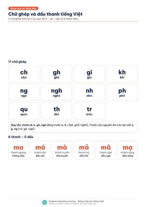 Chữ ghép và dấu thanh tiếng Việt