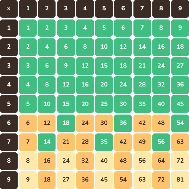 色がぬられた 9 × 9 の九九の表。1〜5の行は緑で、6〜9の行には黄色やオレンジのますが多く残っている